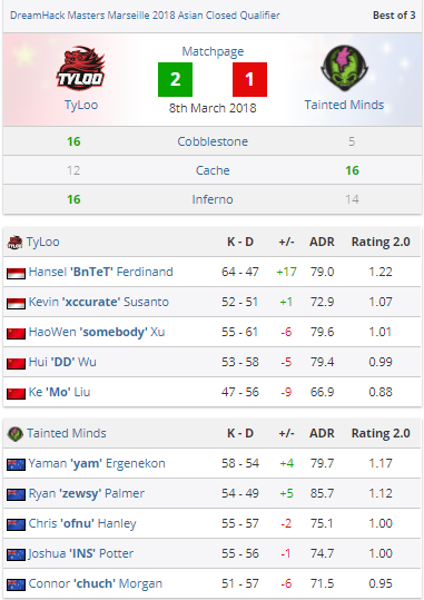 DreamHack Marseille 2018, tyloo, DreamHack Marseille 2018 tyloo